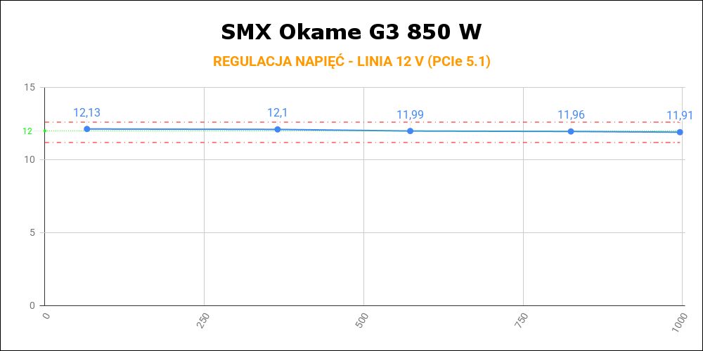 SMX Okame G3 850W - regulacja napięcia 12 V