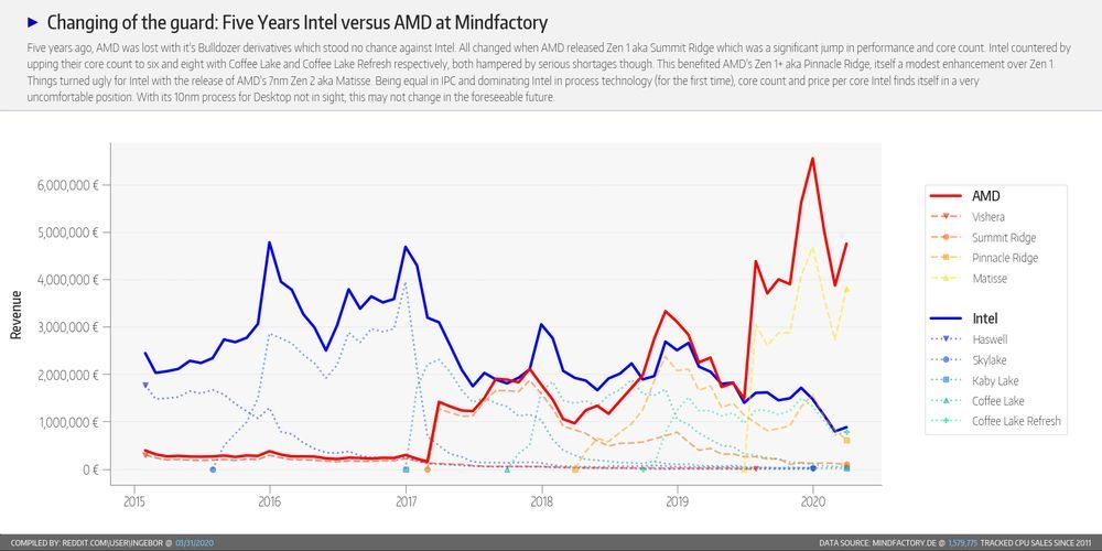 AMD vs Intel - sprzedaż procesorów w Mindfactory