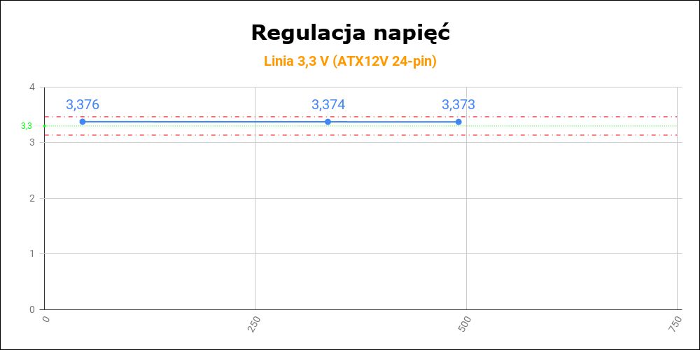 be quiet! Dark Power 12 750W - regulacja napięć 3,3 V