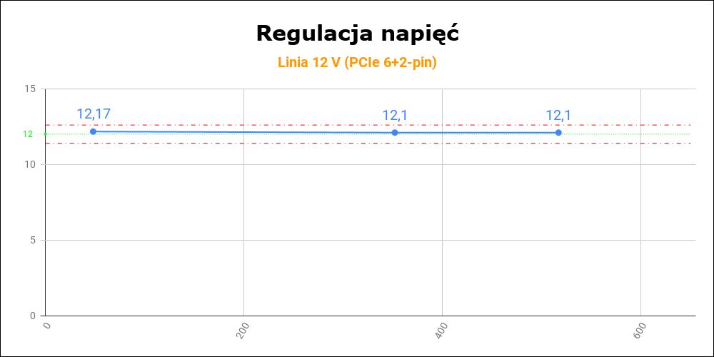 Cooler Master MWE Gold 650 - V2 Full Modular - regulacja napięć 12 V