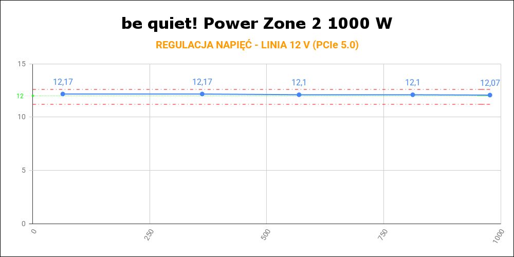 be quiet! Power Zone 2 1000W - regulacja napięć linia 12 V