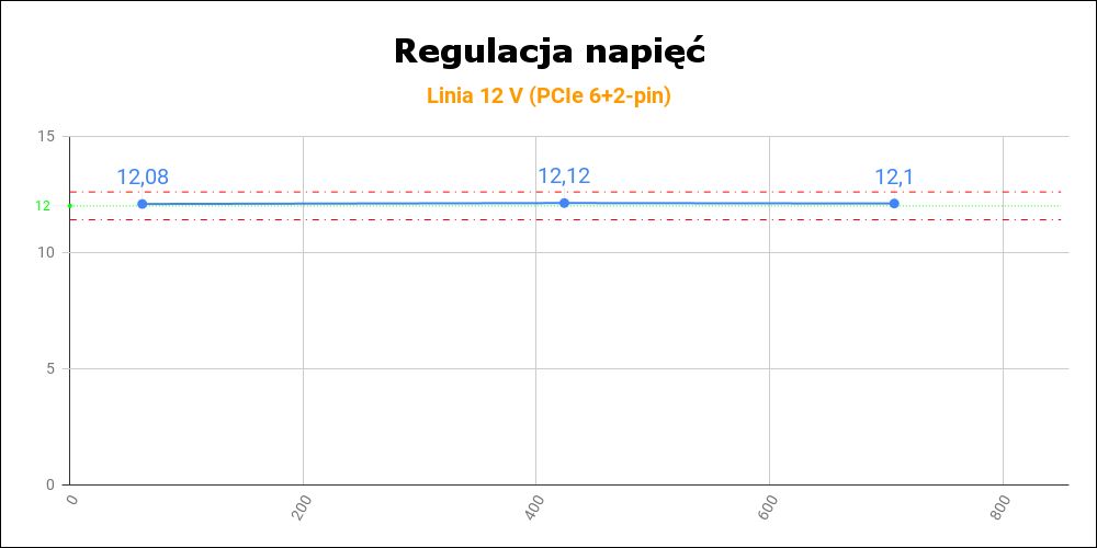 Thermaltake Toughpower GF 850W - regulacja napięć na linii 12 V