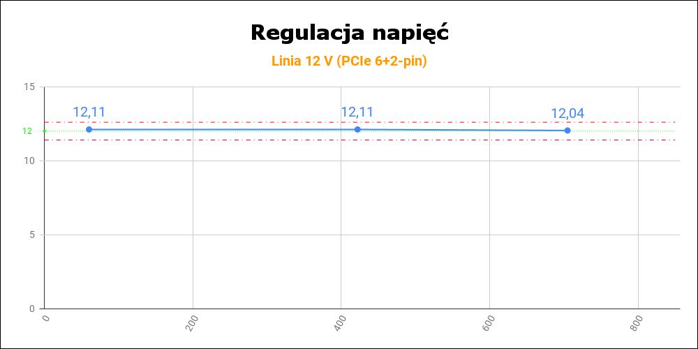 be quiet! Pure Power 11 FM 850W - regulacja napięć na linii 12 V