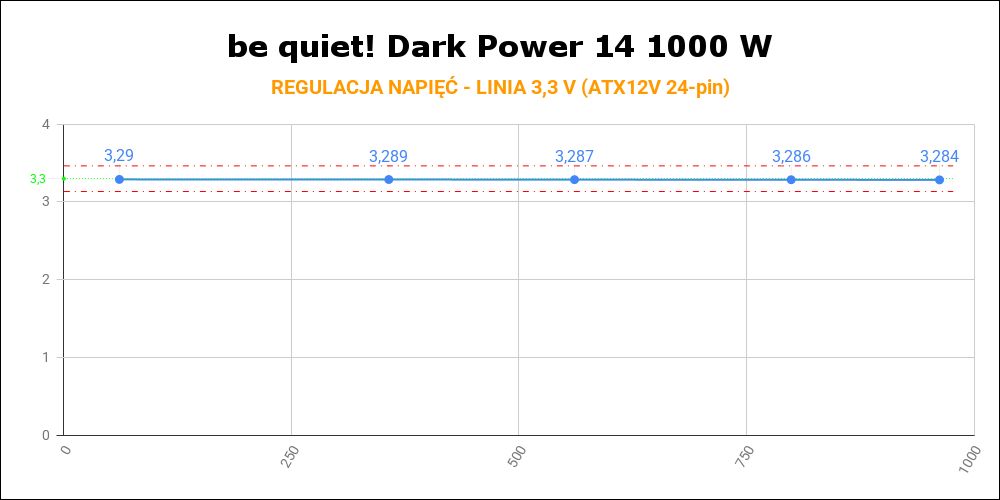 be quiet! Dark Power 14 1000W - regulacja napięć na linii 3,3 V