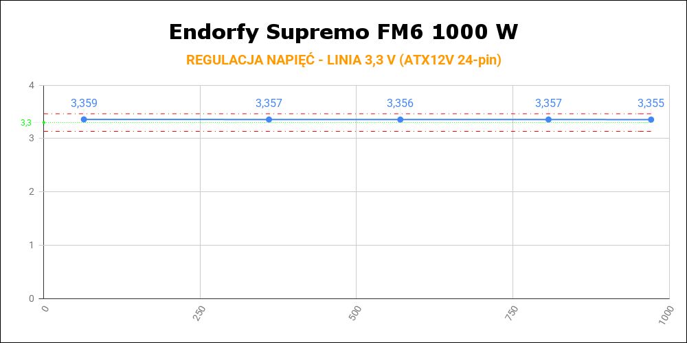 Endorfy Supremo FM6 1000W - regulacja napięć na linii 3,3 V