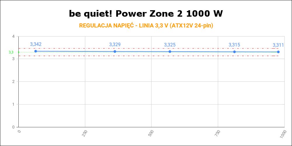 be quiet! Power Zone 2 1000W - regulacja napięć linia 3,3 V