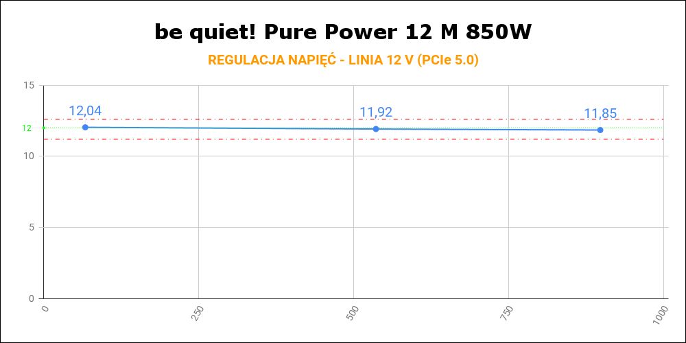 be quiet! Pure Power 12 M 850W - regulacja napięć na linii 12 V