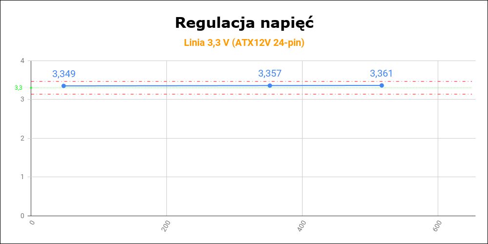 Cooler Master MWE Gold 650 - V2 Full Modular - regulacja napięć 3,3 V
