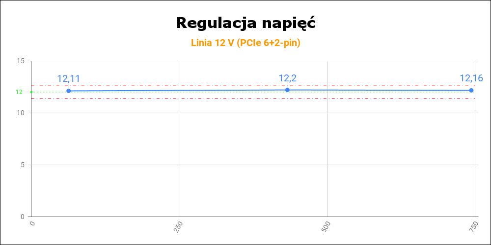 Chieftronic SteelPower BDK-750FC - regulacja napięć na linii 12 V