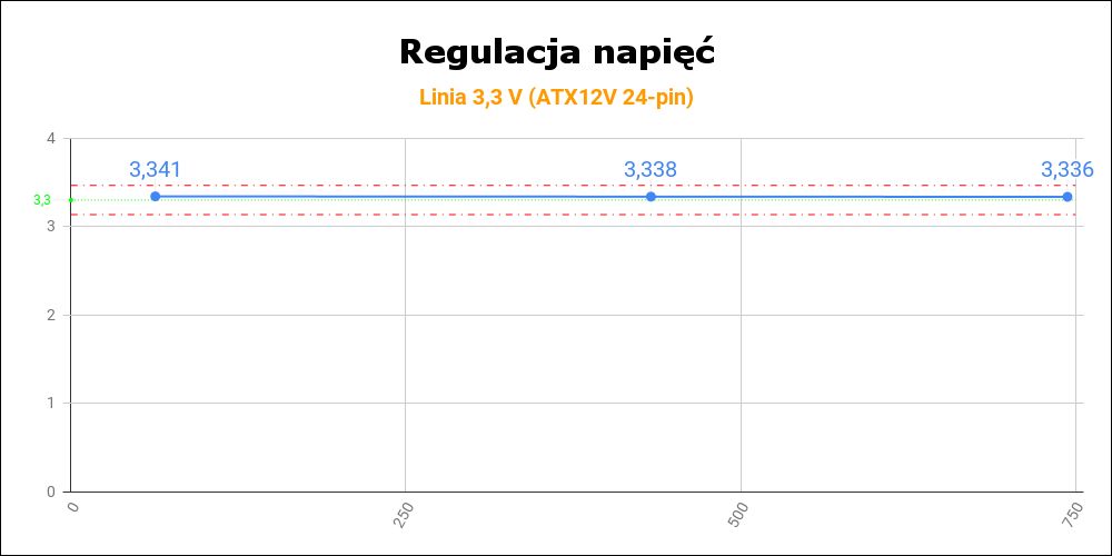 Chieftronic SteelPower BDK-750FC - regulacja napięć na linii 3,3 V