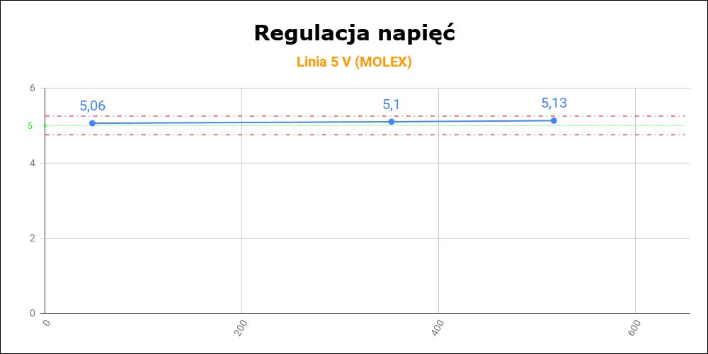 Cooler Master MWE Gold 650 - V2 Full Modular - regulacja napięć 5 V