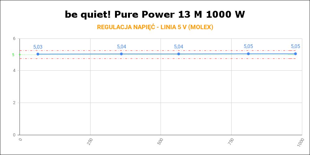 be quiet! Pure Power 13 M 1000W - regulacja napięć na linii 5 V