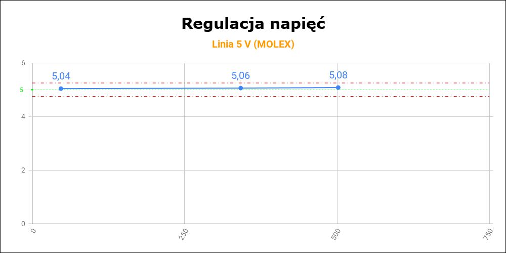 MSI MPG A750GF 750W - regulacja napięć 5 V
