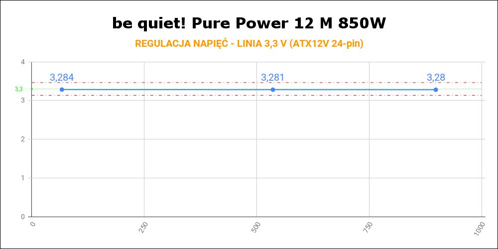 be quiet! Pure Power 12 M 850W - regulacja napięć na linii 3,3 V