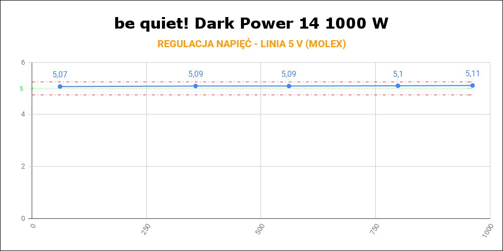 be quiet! Dark Power 14 1000W - regulacja napięć na linii 5V