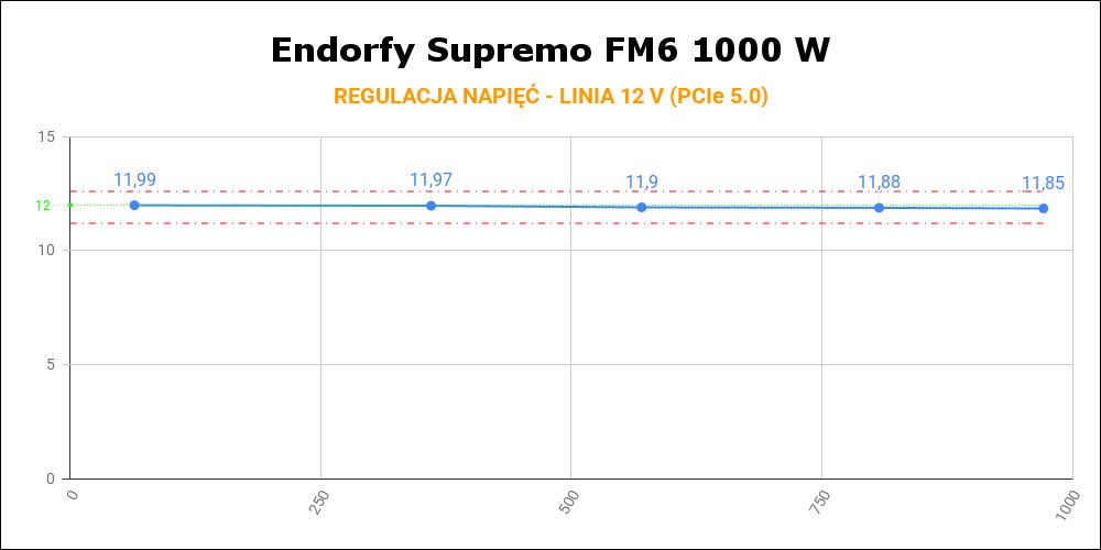Endorfy Supremo FM6 1000W - regulacja napięć na linii 12 V