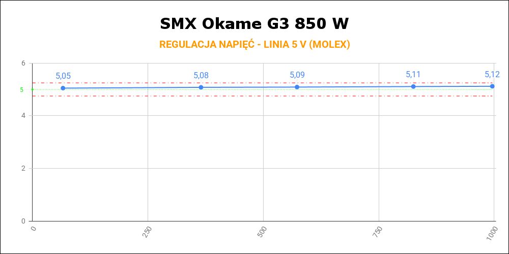 SMX Okame G3 850W - regulacja napięcia 5 V