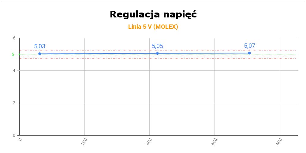 Thermaltake Toughpower GF 850W - regulacja napięć na linii 5 V