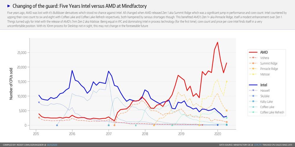 AMD vs Intel - sprzedaż procesorów w Mindfactory