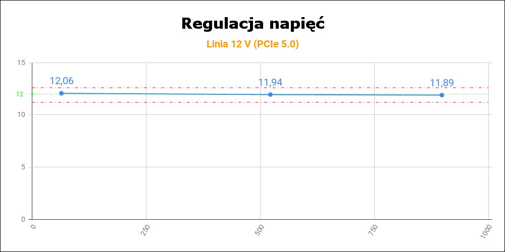 be quiet! Dark Power 13 850W - regulacja napięć na linii 12 V