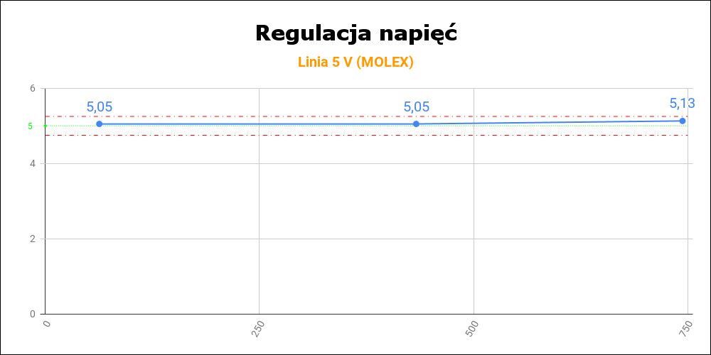 Chieftronic SteelPower BDK-750FC - regulacja napięć na linii 5 V