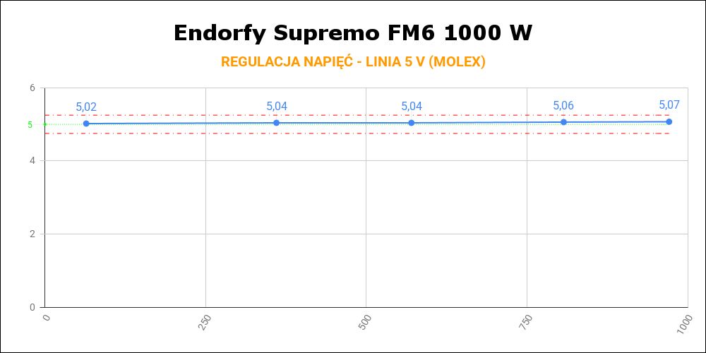 Endorfy Supremo FM6 1000W - regulacja napięć na linii 5 V
