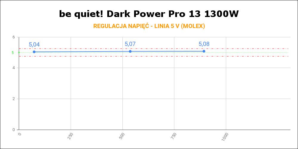 be quiet! Dark Power Pro 13 1300W - regulacja napięć na linii 5 V
