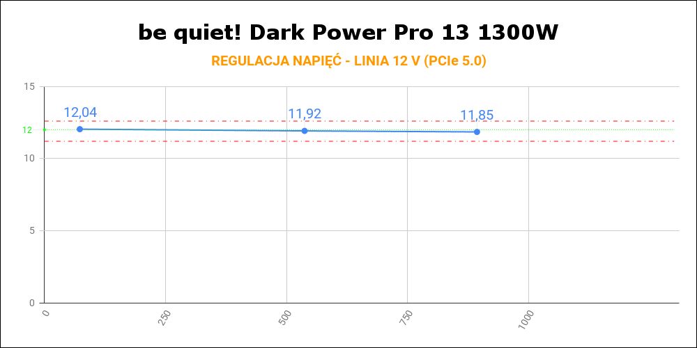 be quiet! Dark Power Pro 13 1300W - regulacja napięć na linii 12 V