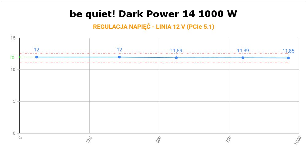 be quiet! Dark Power 14 1000W - regulacja napięć na linii 12V
