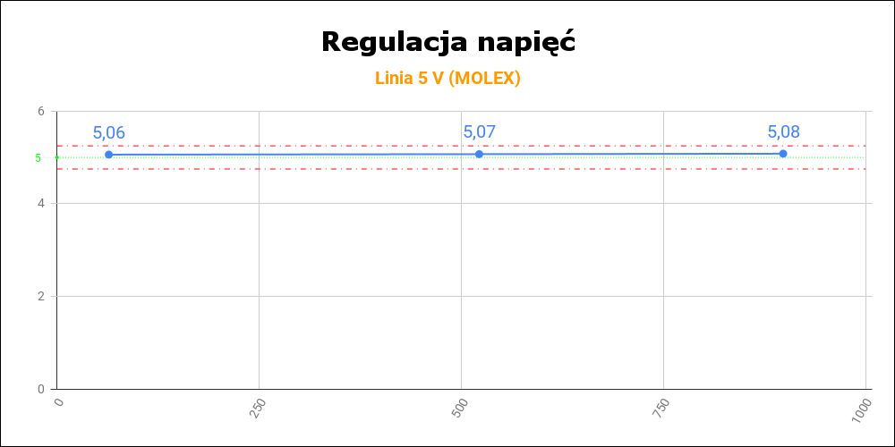 be quiet! Dark Power 13 850W - regulacja napięć na linii 5 V