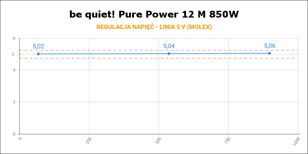 be quiet! Pure Power 12 M 850W - regulacja napięć na linii 5 V