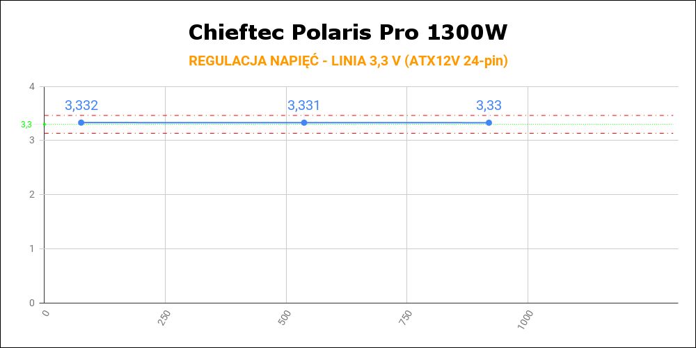 Chieftec Polaris Pro 1300W - regulacja napięć na linii 3,3 V