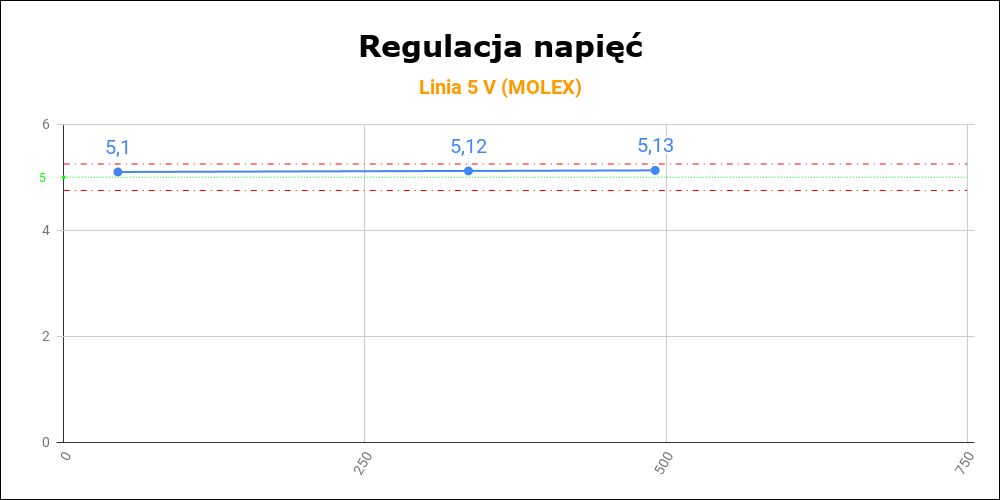 be quiet! Dark Power 12 750W - regulacja napięć 5 V