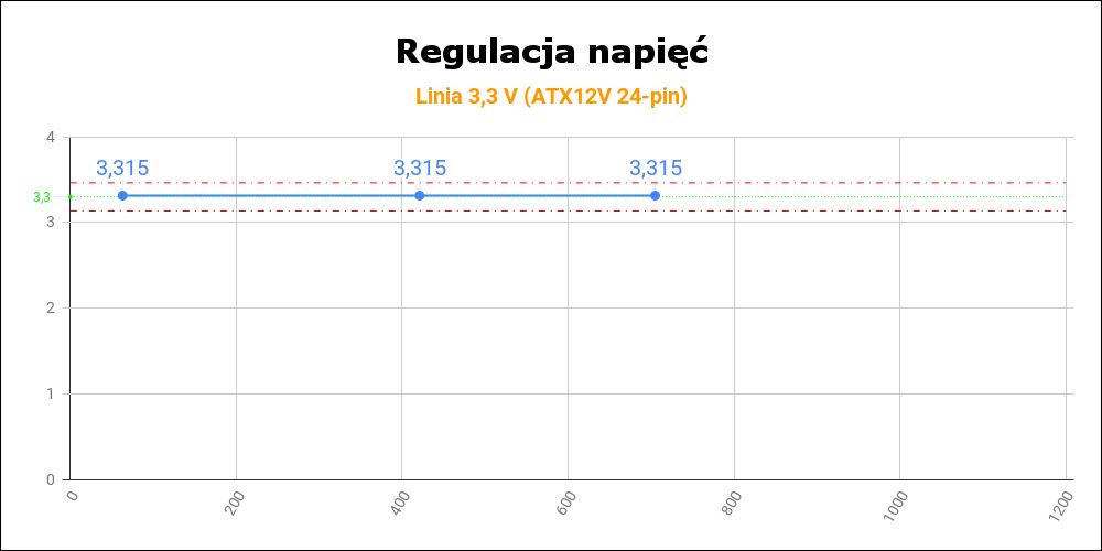 ASUS ROG Thor 1200W Platinum II - regulacja napięć na linii 3,3 V