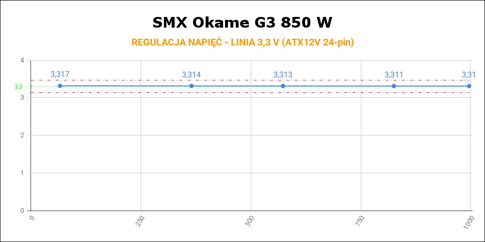 SMX Okame G3 850W - regulacja napięcia 3,3 V