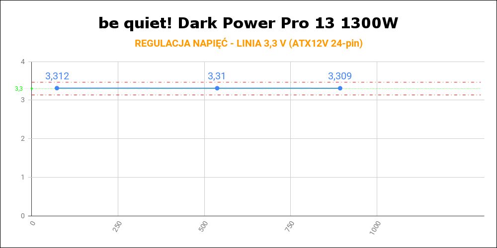 be quiet! Dark Power Pro 13 1300W - regulacja napięć na linii 3,3 V