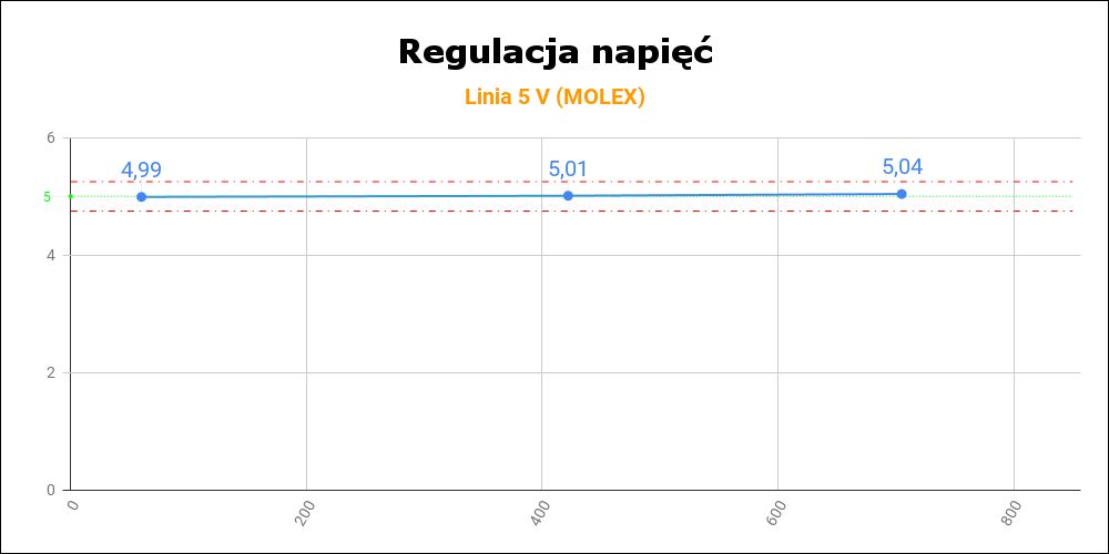 be quiet! Pure Power 11 FM 850W - regulacja napięć na linii 5 V