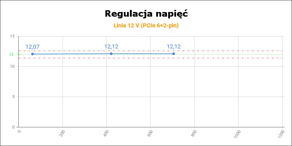 ASUS ROG Thor 1200W Platinum II - regulacja napięć na linii 12 V