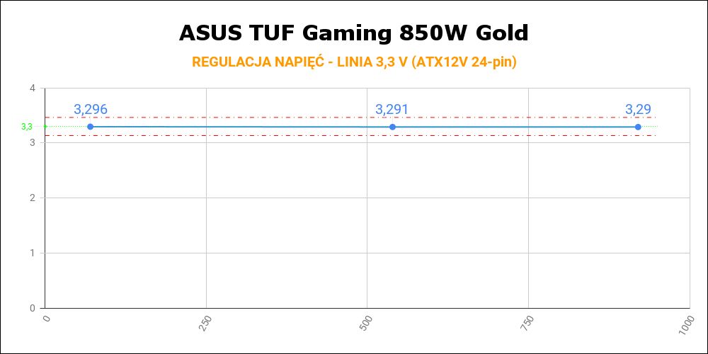 ASUS TUF Gaming 850 W Gold - regulacja napięć na linii 3,3 V
