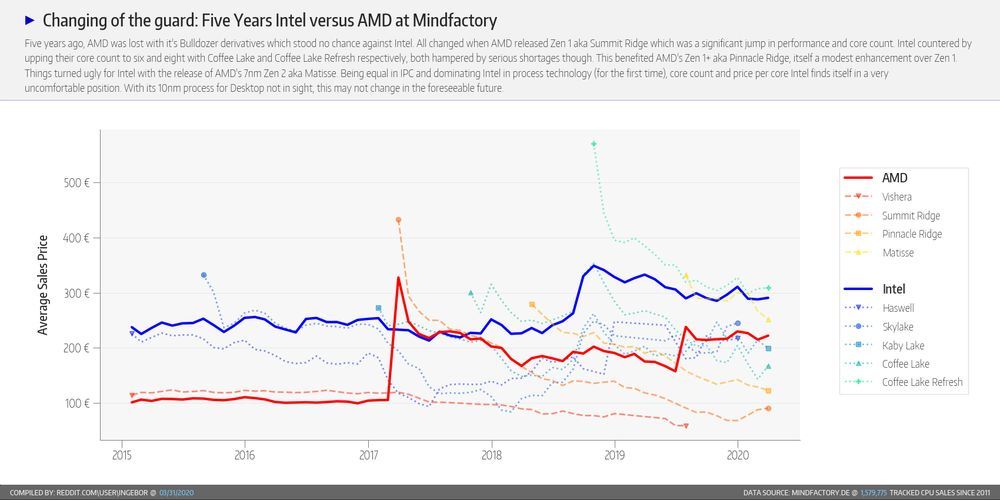 AMD vs Intel - sprzedaż procesorów w Mindfactory