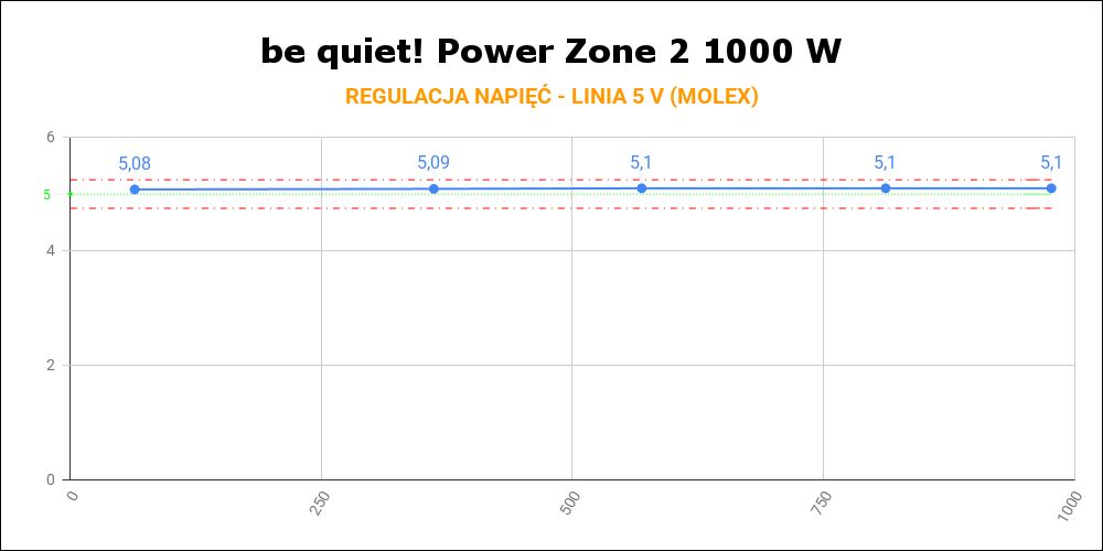 be quiet! Power Zone 2 1000W - regulacja napięć linia 5 V