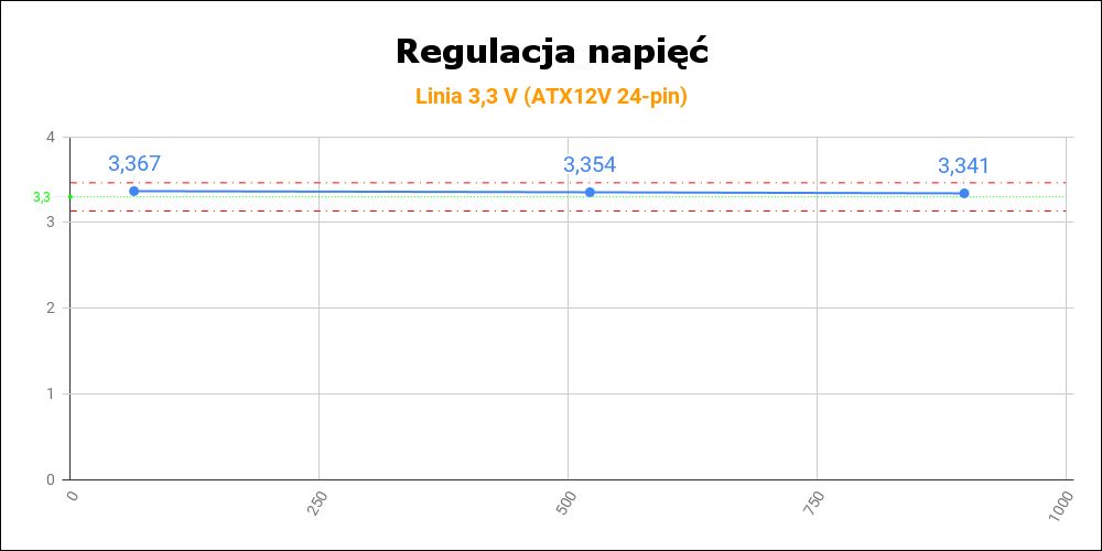 be quiet! Dark Power 13 850W - regulacja napięć na linii 3,3 V