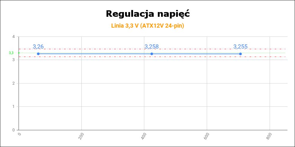Thermaltake Toughpower GF 850W - regulacja napięć na linii 3,3 V