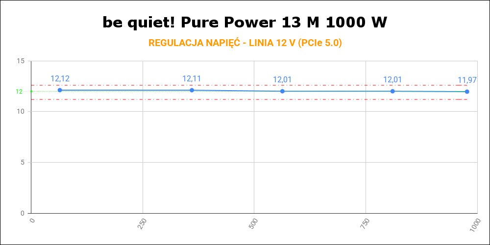 be quiet! Pure Power 13 M 1000W - regulacja napięć na linii 12 V