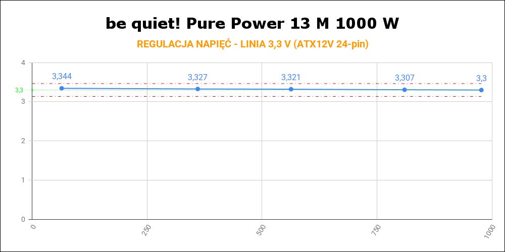 be quiet! Pure Power 13 M 1000W - regulacja napięć na linii 3.3 V