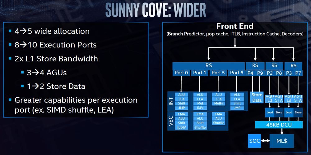 Intel Skylake vs Sunny Cove