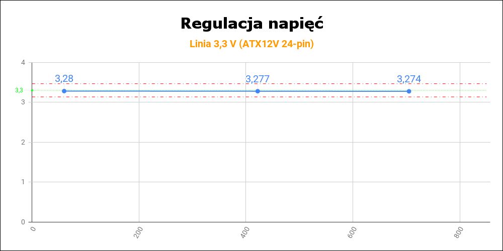 be quiet! Pure Power 11 FM 850W - regulacja napięć na linii 3,3 V