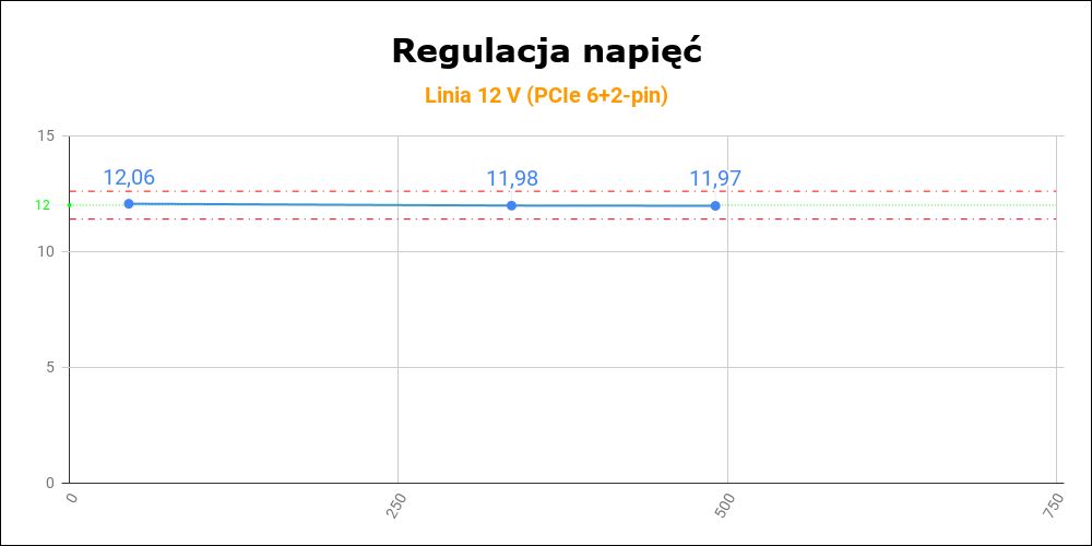 be quiet! Dark Power 12 750W - regulacja napięć 12 V
