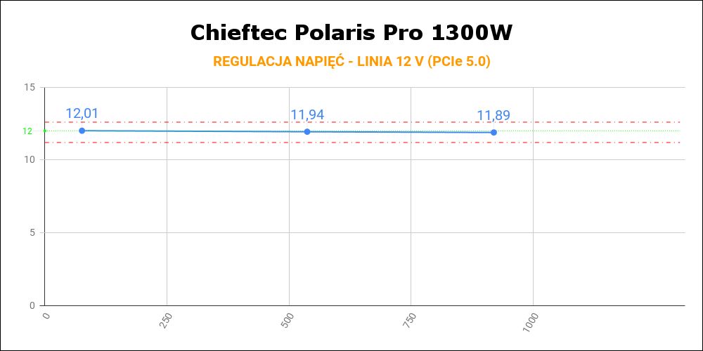 Chieftec Polaris Pro 1300W - regulacja napięć na linii 12 V