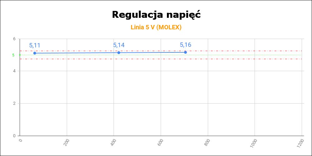 ASUS ROG Thor 1200W Platinum II - regulacja napięć na linii 5 V
